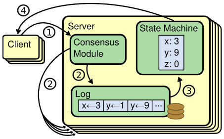 Overall architecture of the system (Source: Original Raft paper)