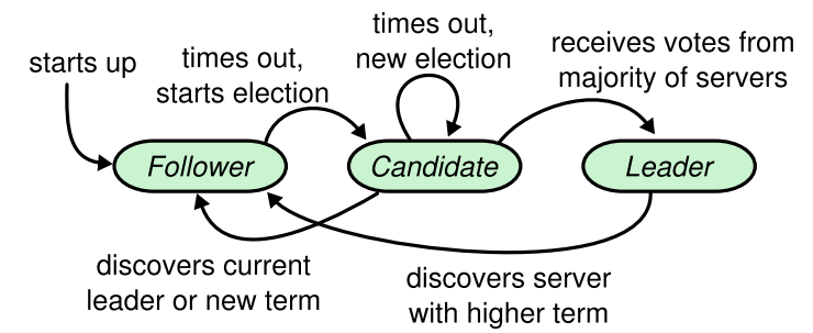 State transition in Raft (Source: Original Raft paper)